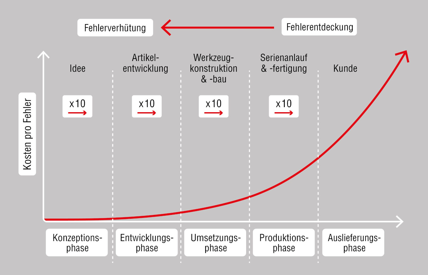 Zehnerregel der Fehlerkosten („Rule of Ten“)